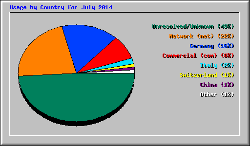 Usage by Country for July 2014