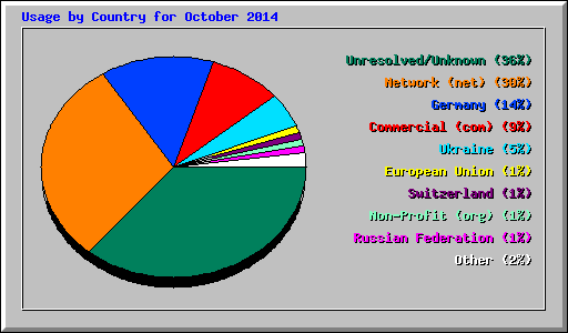 Usage by Country for October 2014