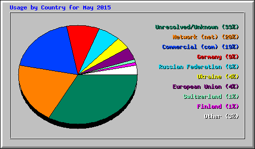 Usage by Country for May 2015