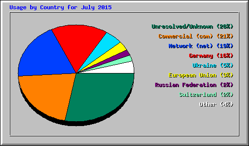 Usage by Country for July 2015