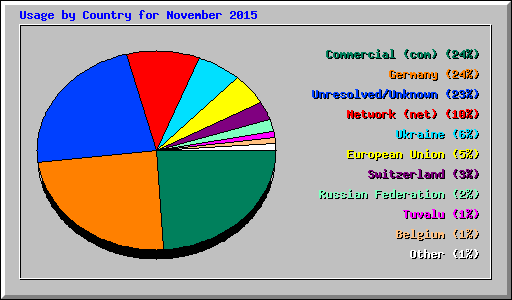 Usage by Country for November 2015
