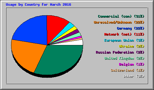 Usage by Country for March 2016