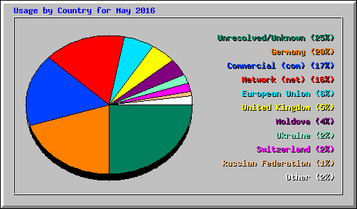 Usage by Country for May 2016
