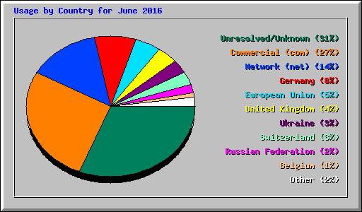 Usage by Country for June 2016