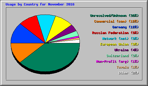 Usage by Country for November 2016