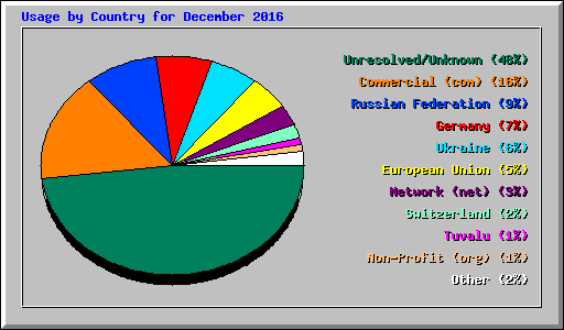Usage by Country for December 2016