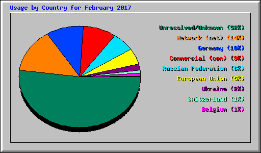 Usage by Country for February 2017