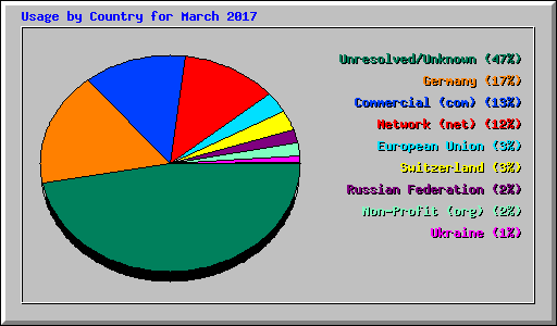 Usage by Country for March 2017
