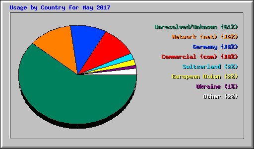 Usage by Country for May 2017