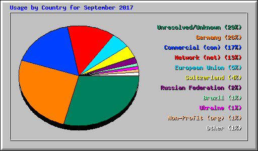 Usage by Country for September 2017