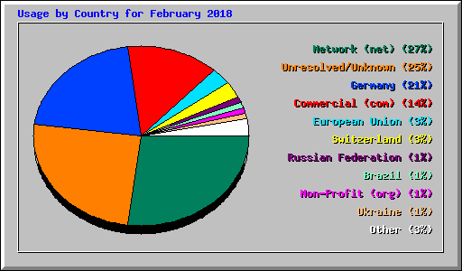 Usage by Country for February 2018