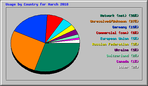 Usage by Country for March 2018