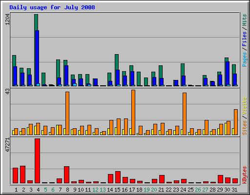 Daily usage for July 2008