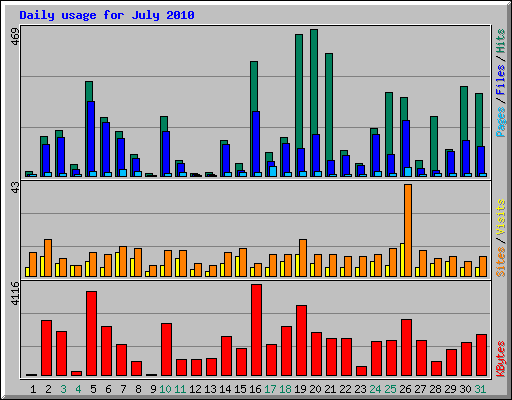 Daily usage for July 2010