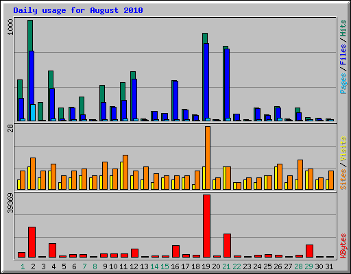 Daily usage for August 2010