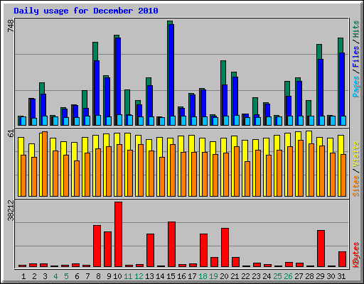 Daily usage for December 2010