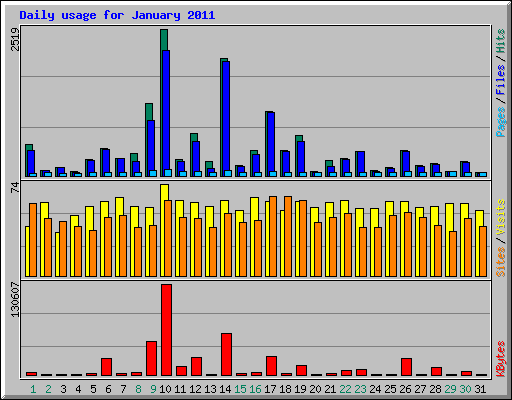 Daily usage for January 2011
