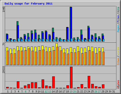 Daily usage for February 2011