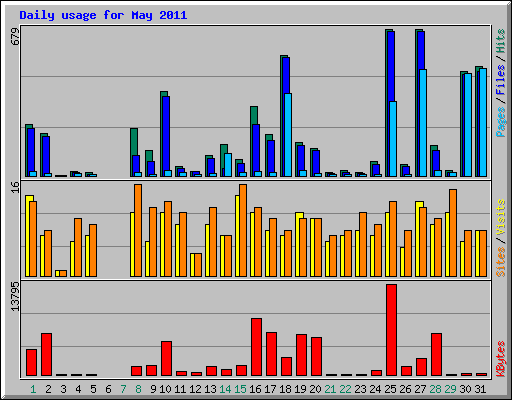 Daily usage for May 2011