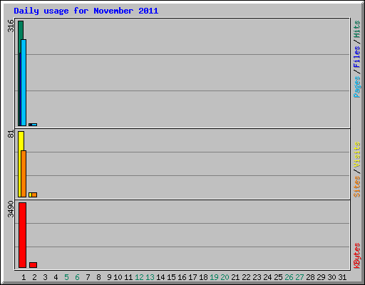 Daily usage for November 2011