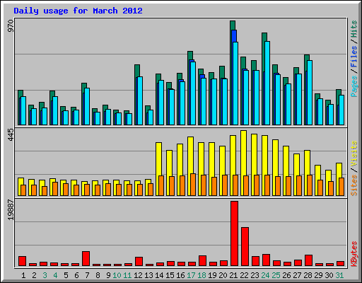 Daily usage for March 2012