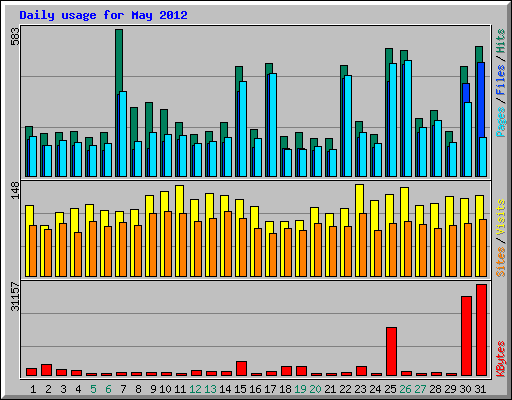 Daily usage for May 2012