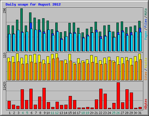 Daily usage for August 2012