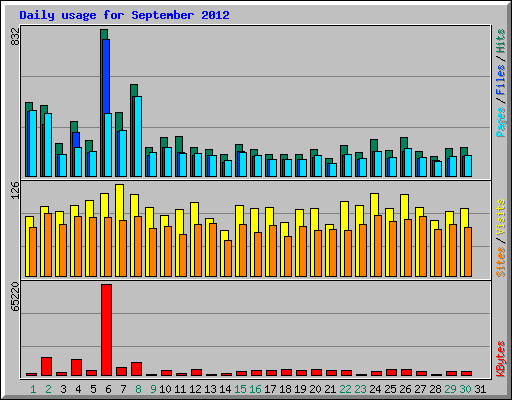 Daily usage for September 2012