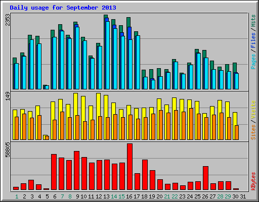 Daily usage for September 2013