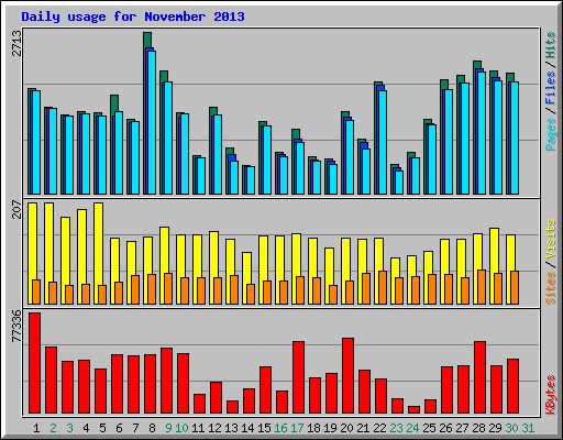 Daily usage for November 2013