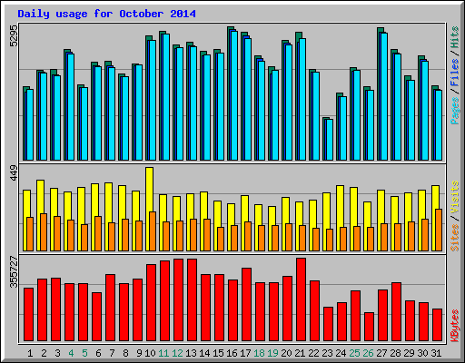 Daily usage for October 2014