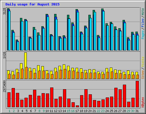 Daily usage for August 2015