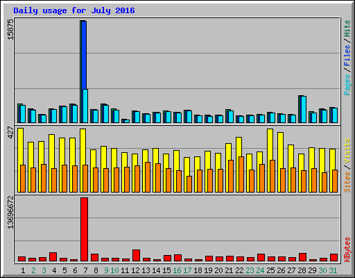 Daily usage for July 2016