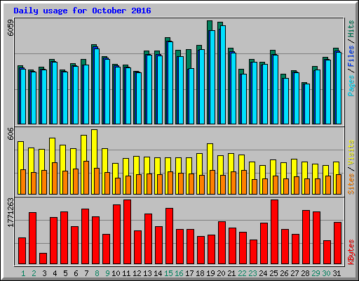 Daily usage for October 2016