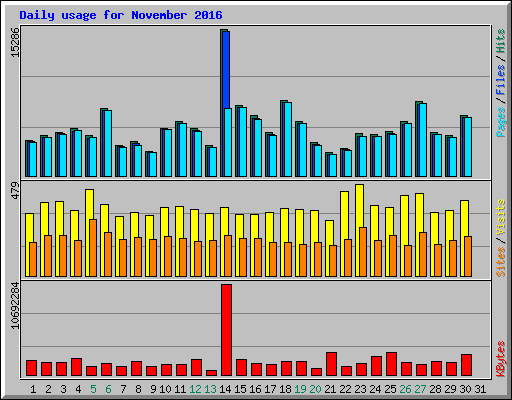 Daily usage for November 2016