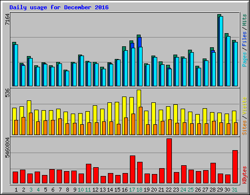 Daily usage for December 2016