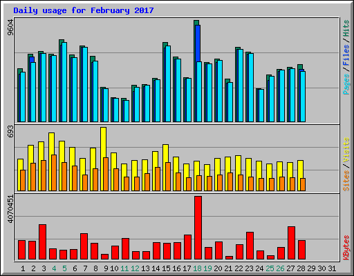 Daily usage for February 2017