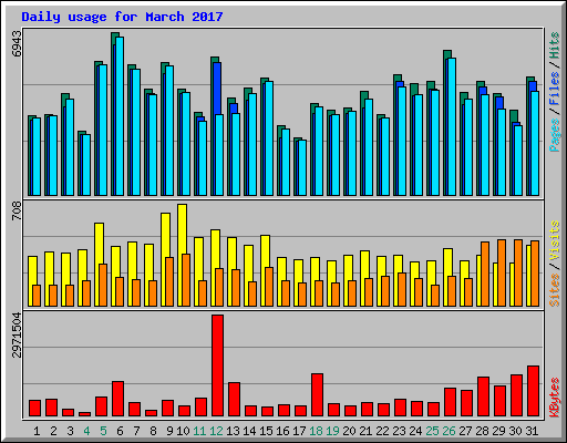Daily usage for March 2017