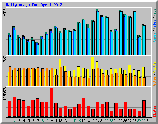 Daily usage for April 2017
