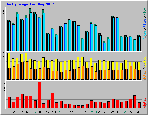 Daily usage for May 2017