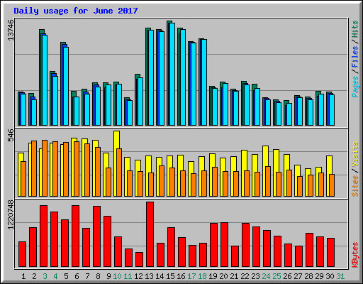 Daily usage for June 2017