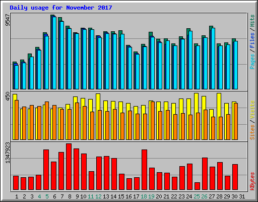 Daily usage for November 2017