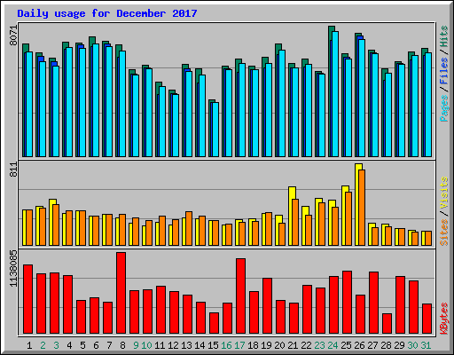 Daily usage for December 2017
