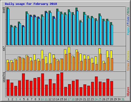 Daily usage for February 2018