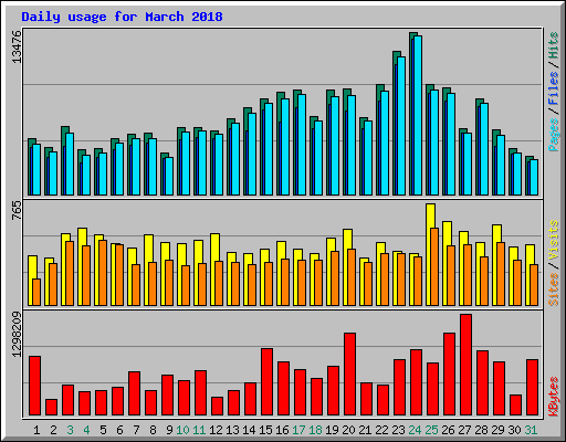 Daily usage for March 2018