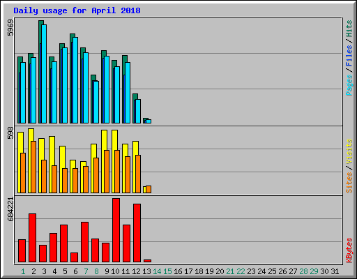 Daily usage for April 2018