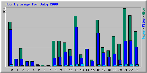 Hourly usage for July 2008