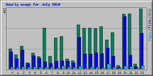 Hourly usage for July 2010