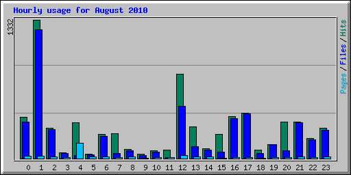 Hourly usage for August 2010