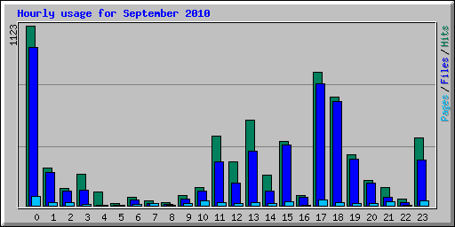 Hourly usage for September 2010